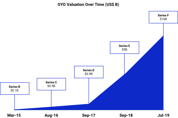 oyo valuation timeline