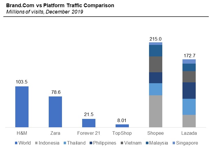 Platform Traffic in SEA Region in 2020