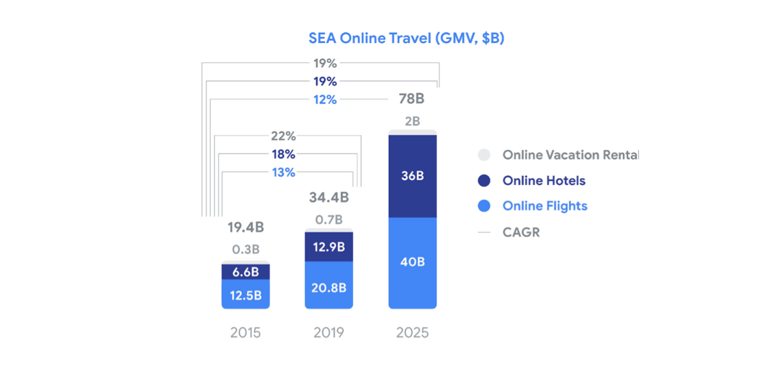 Online Travel Google Report