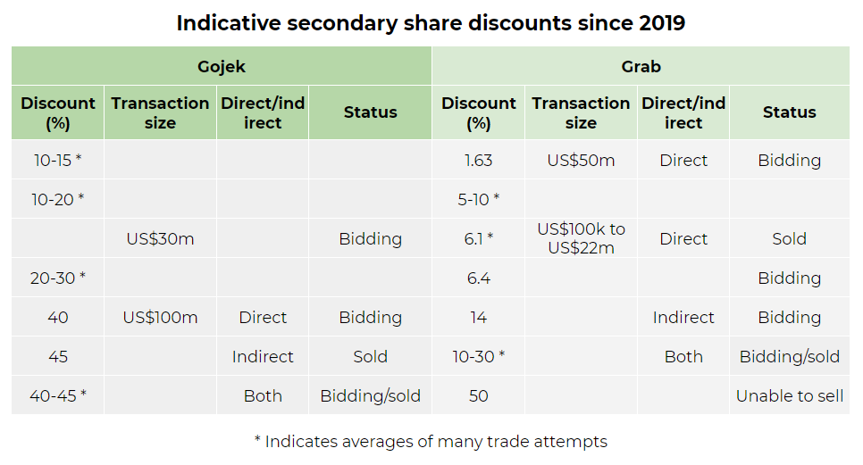 Minor Gojek Grab Investors Rush For The Exits