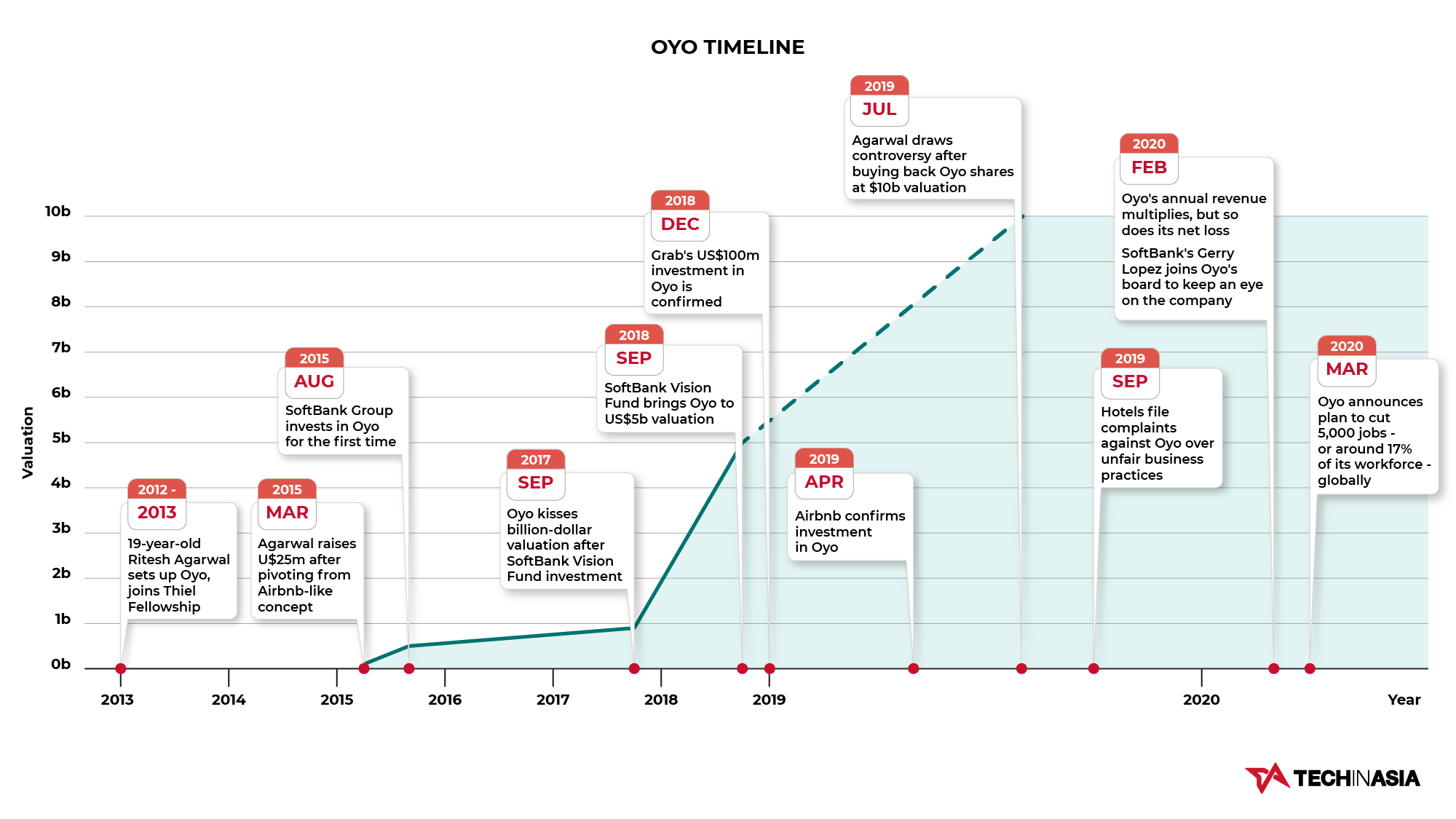 Oyo timeline