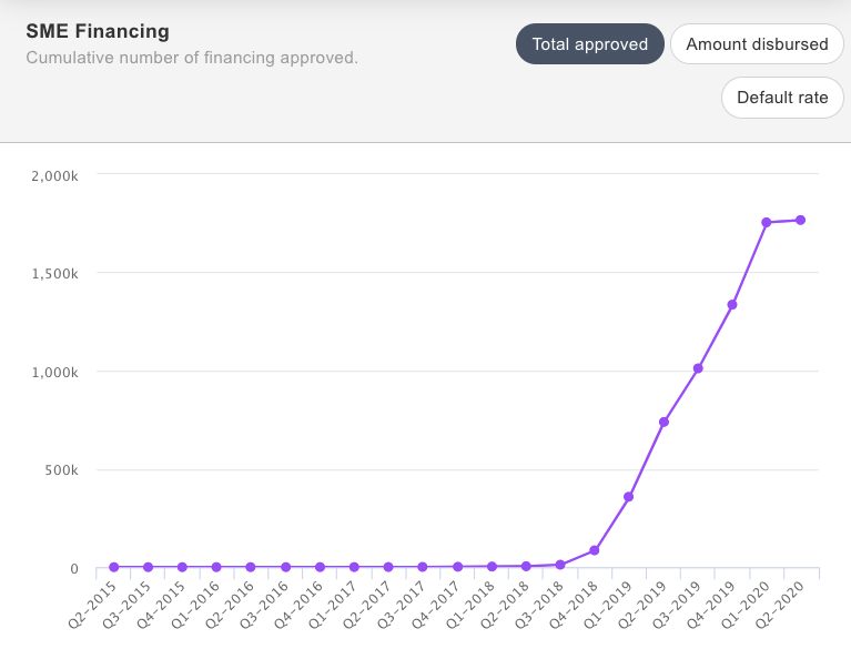 Funding Societies SME Financing trend