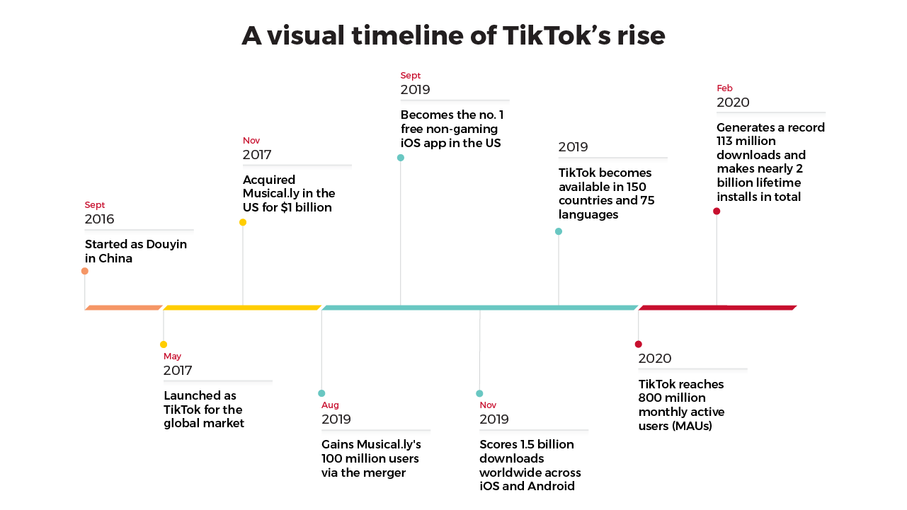 A visual timeline of TikTok’s rise Tech in Asia