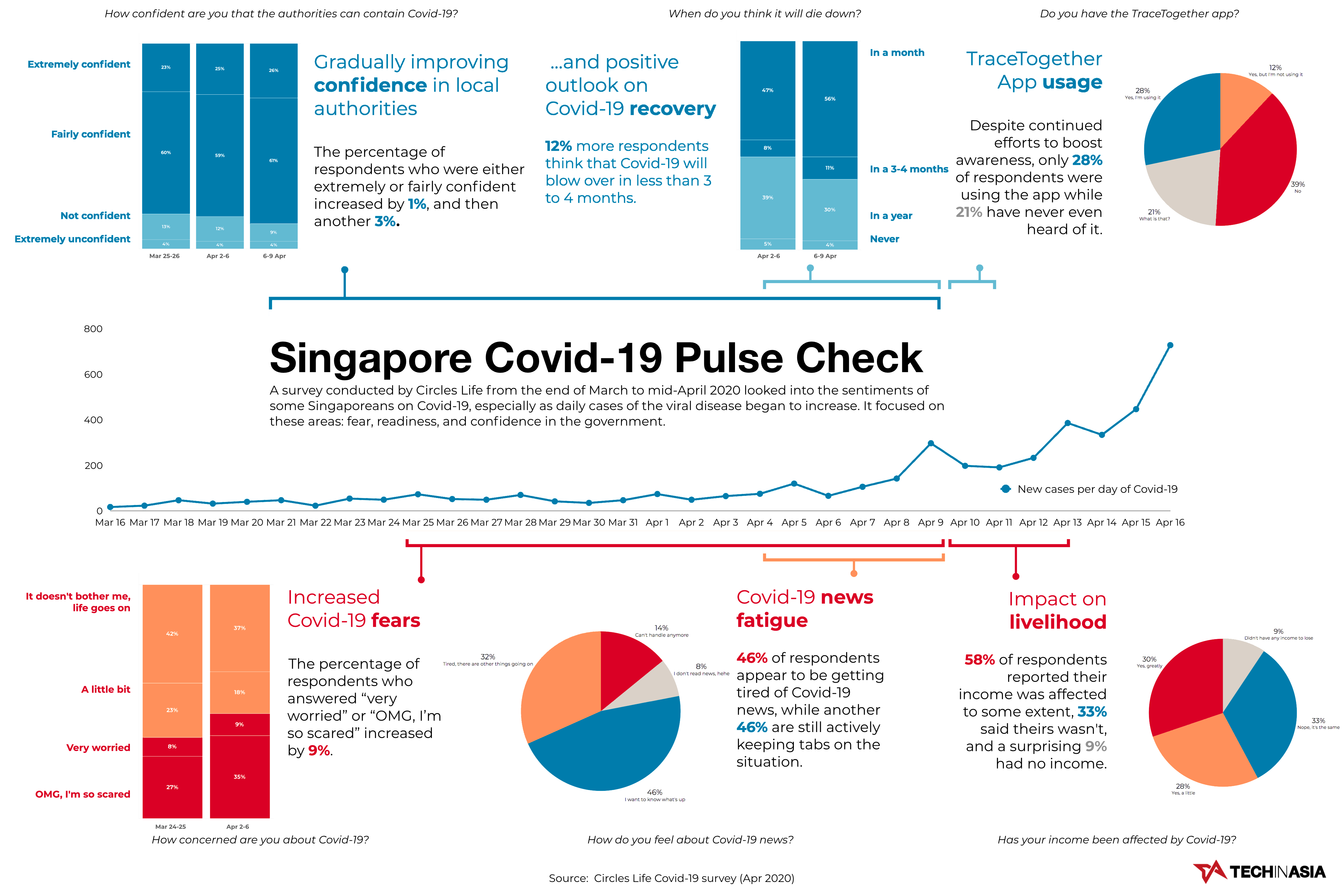 Singapore Covid19 pulse check Tech in Asia