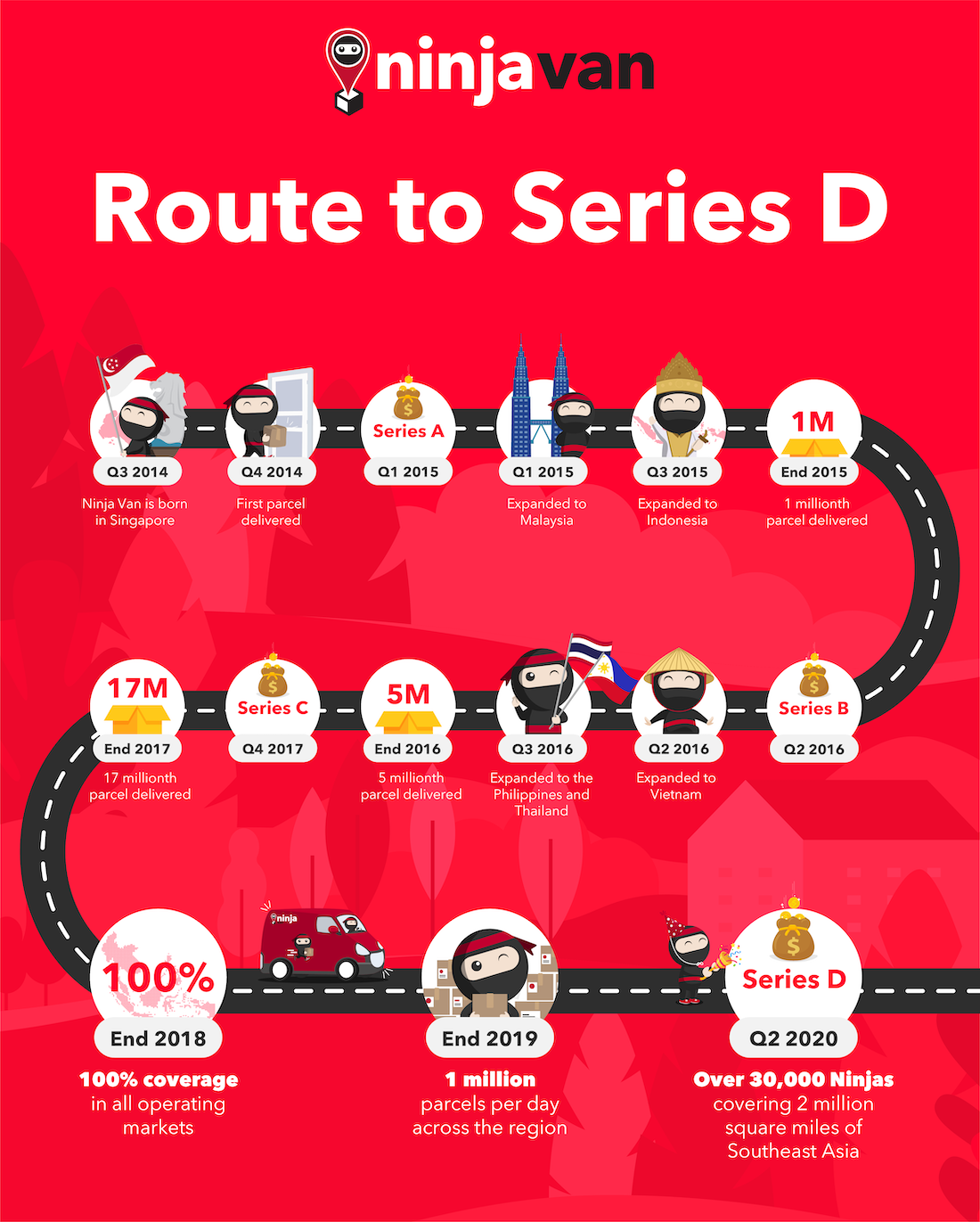 Ninja Van Infographic - Route to Series D