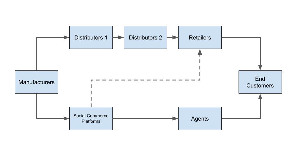Social Commerce graph