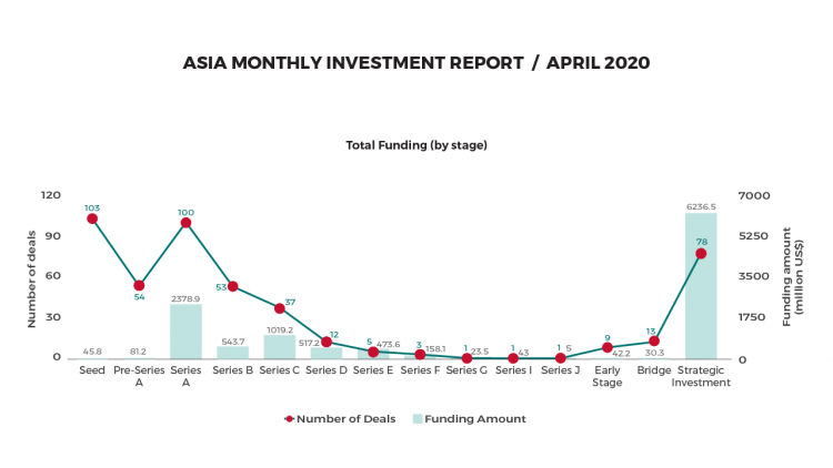 TIA Monthly Report: Late-stage funding surges despite Covid-19 TIA Monthly Report: Late-stage funding surges despite Covid-19