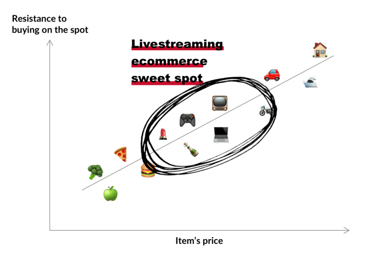 So what if livestreaming ecommerce is hot? So what if livestreaming ecommerce is hot?