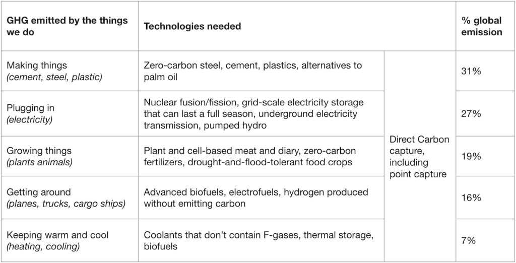 climate change table and framework