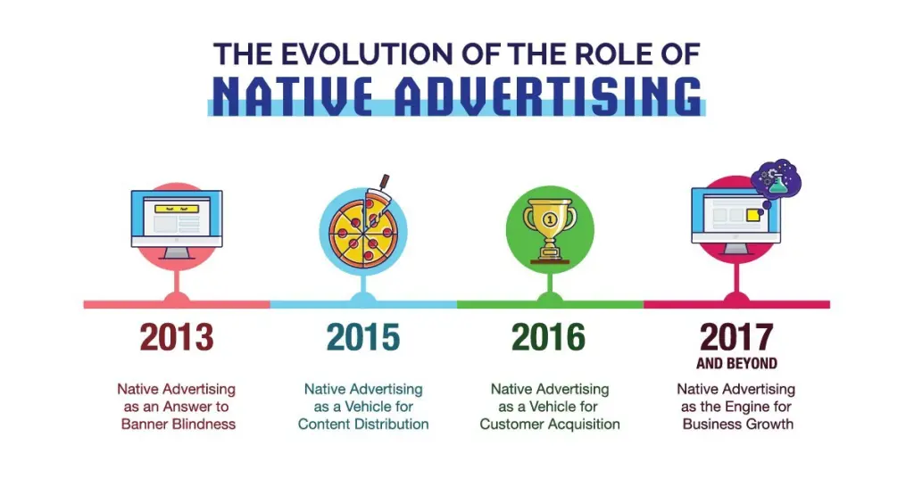 Evolution of native ads