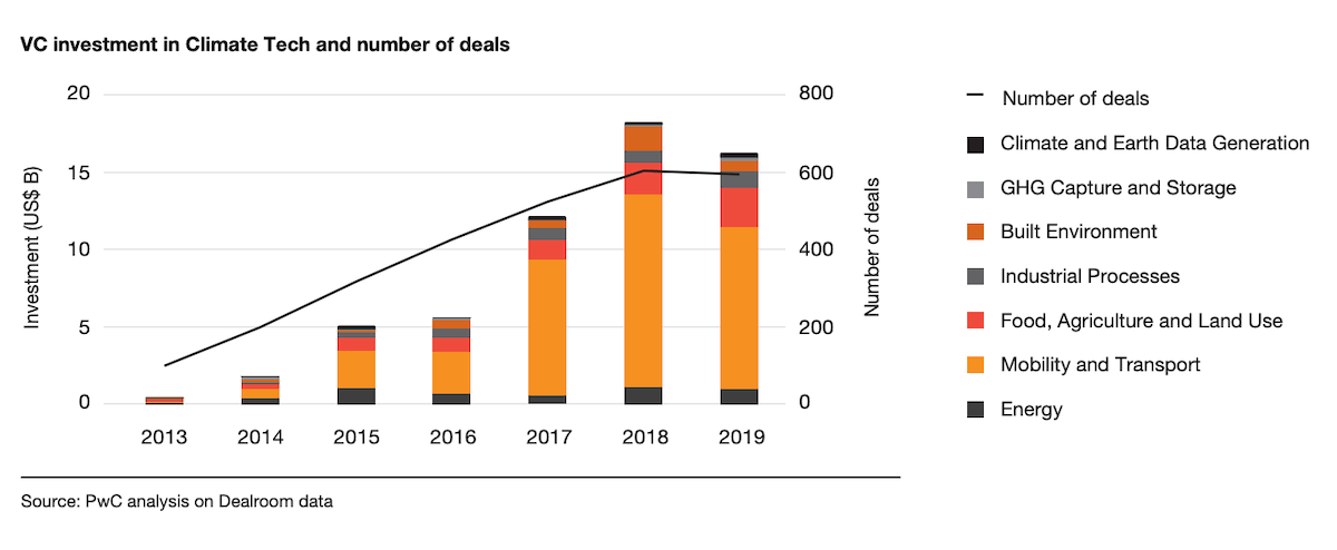vc investment in climate tech