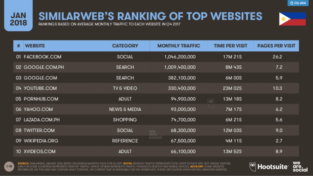 Ranking of top websites in Philippines