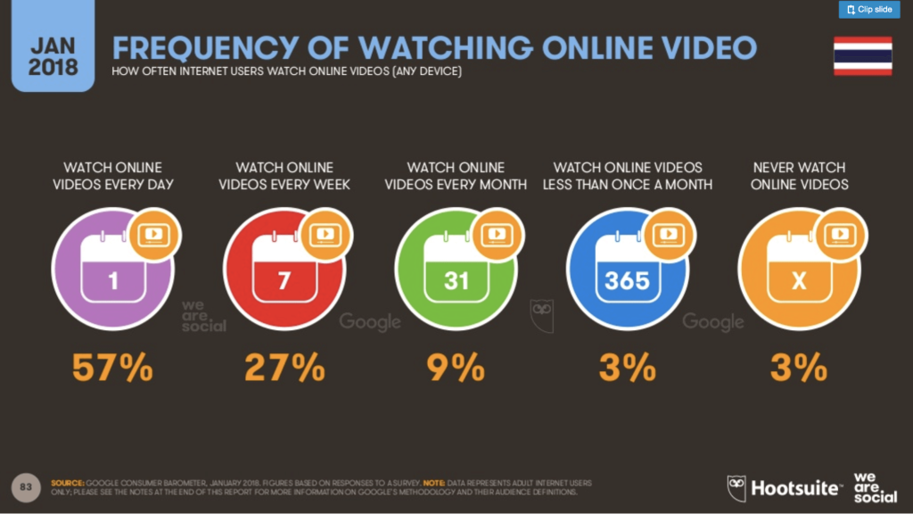 Frequency of watching online video in Thailand