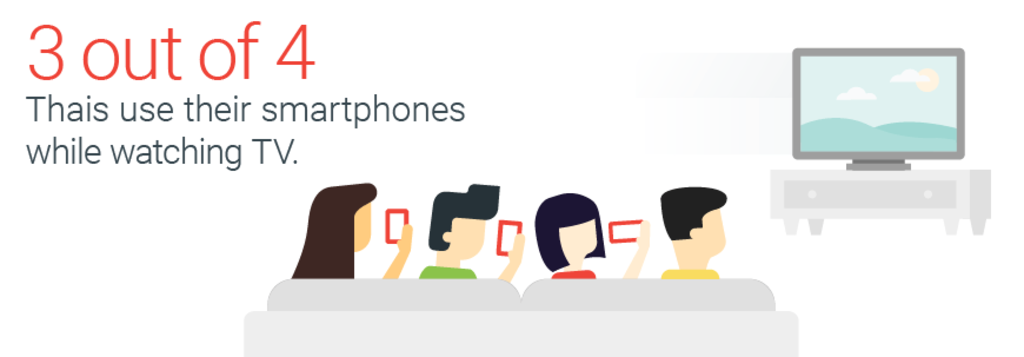 3 out of 4 Thais use smartphones while watching TV