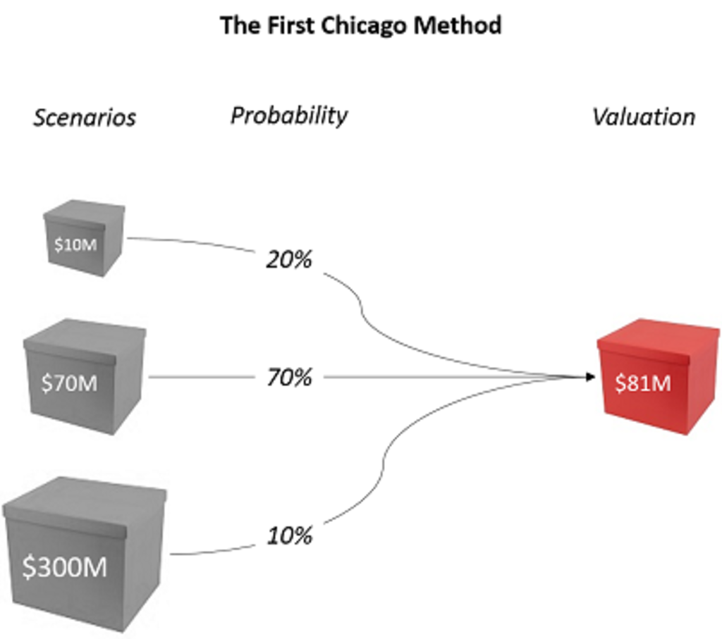 Homing method. Startup Valuation methods. Метод 9 коробок. Business Valuation methods. Valuing a Startup.