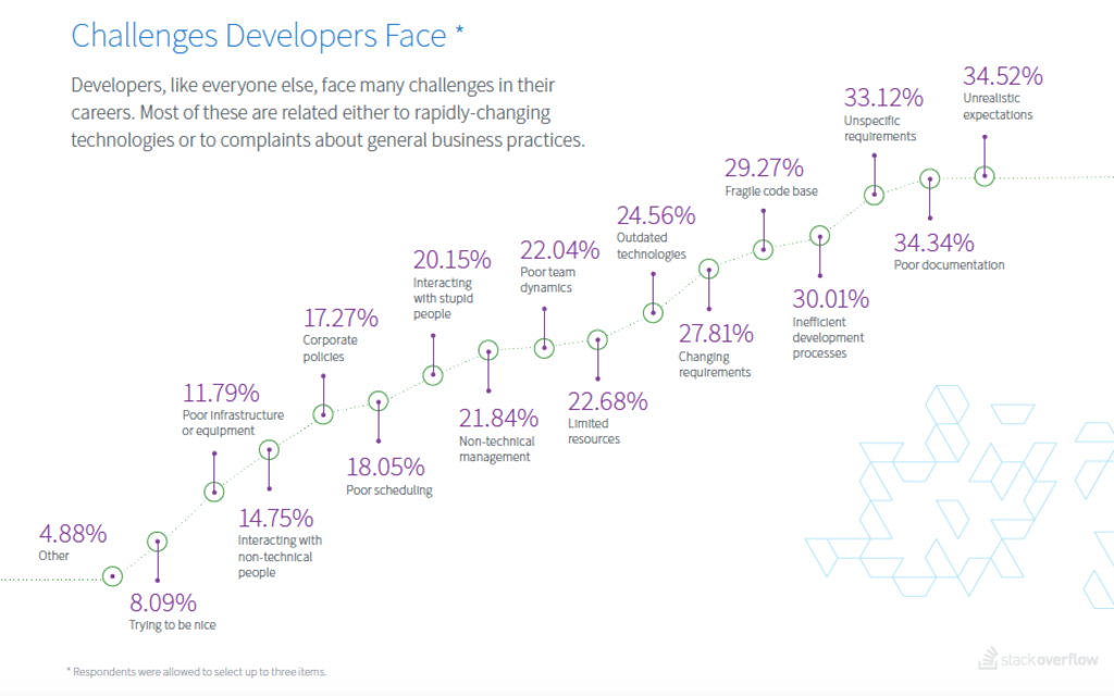 Image credit: Stack Overflow Developer Hiring Landscape 2016 Global Report