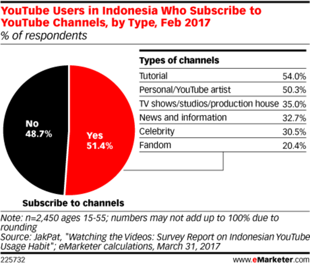 Digital marketing channels that work best in Indonesia