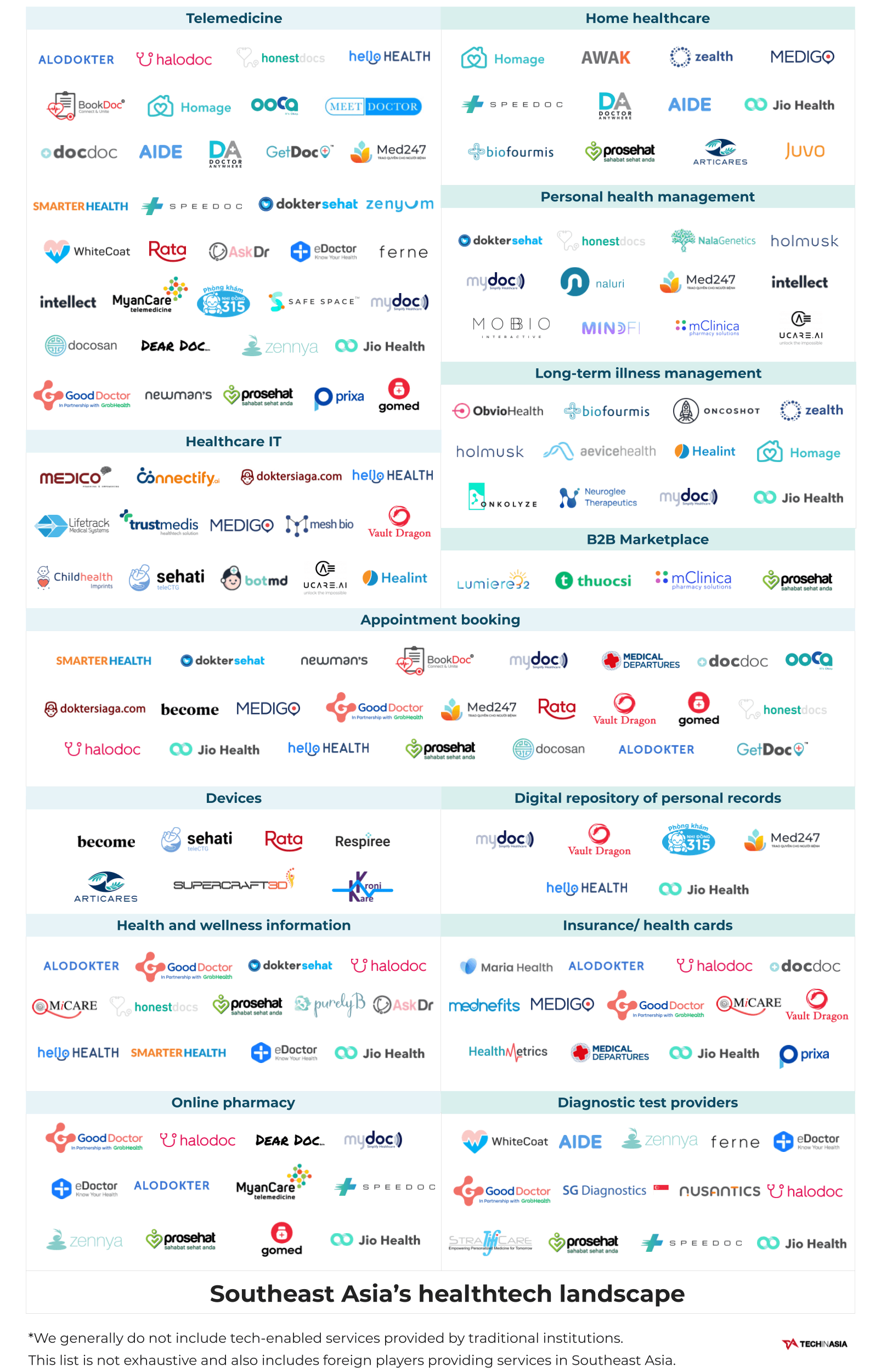 The key actors in Southeast Asia’s soaring healthtech space - Tech in Asia