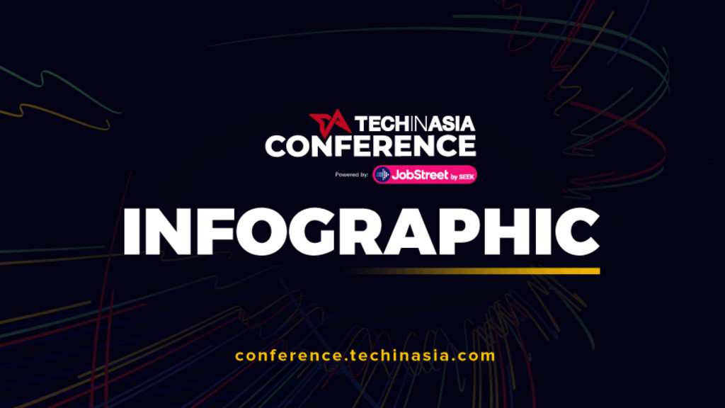 [Infographic] Tech in Asia Conference 2021 by the numbers