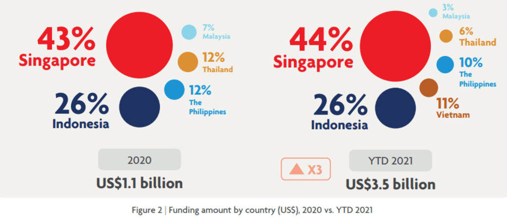 SEA fintech funding hits $3.5b in first nine months of 2021