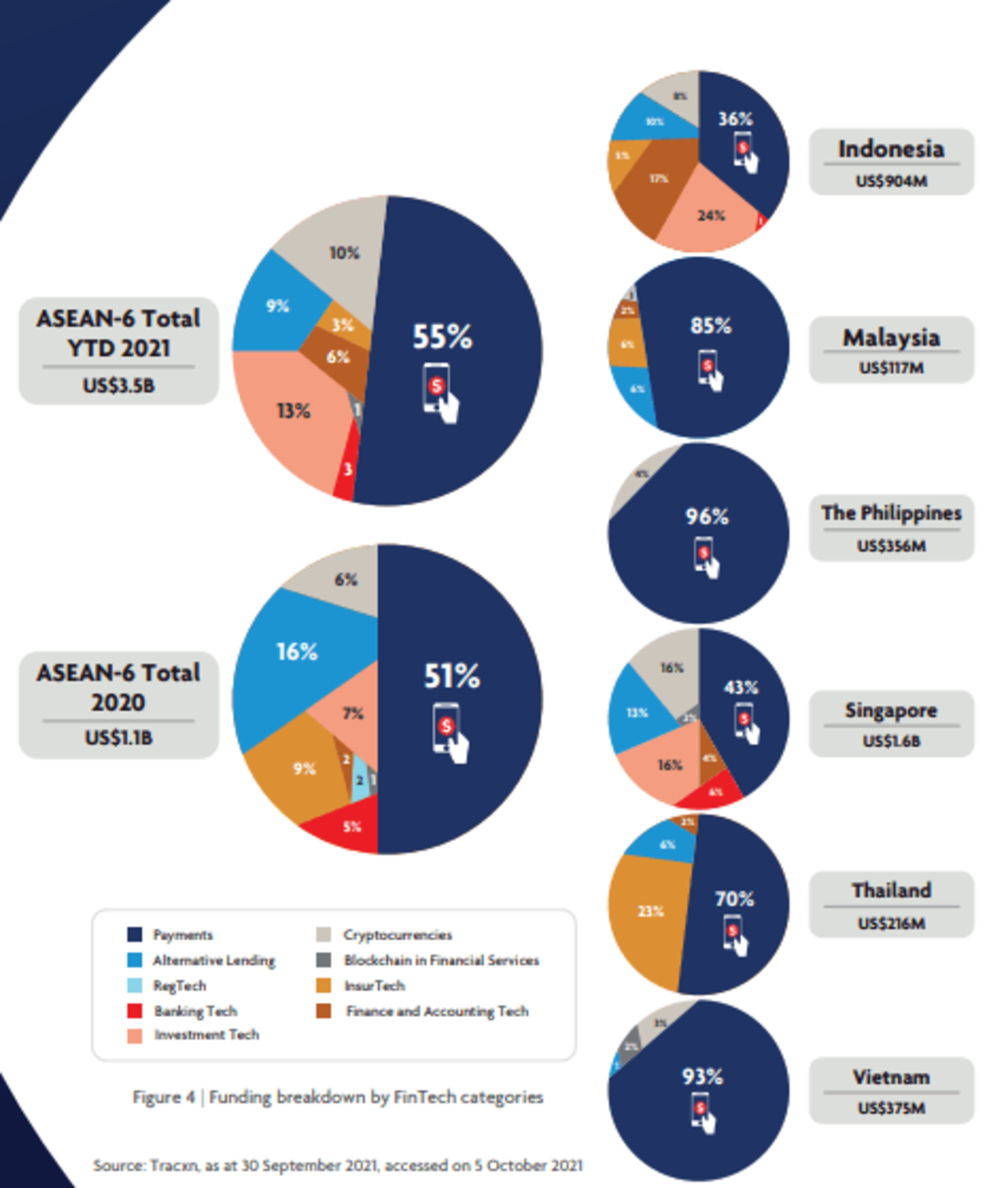 SEA fintech funding hits $3.5b in first nine months of 2021