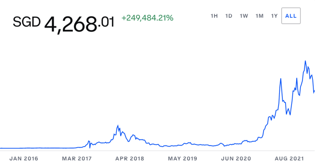 Ethereum price