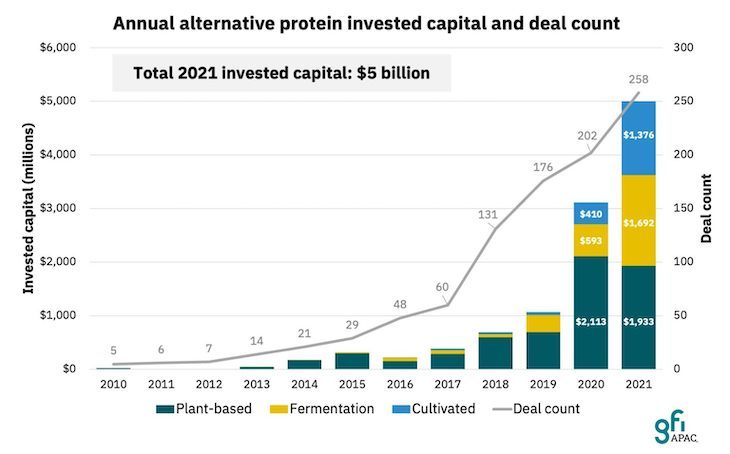 Global annual alternative protein invested capital and deal count resized