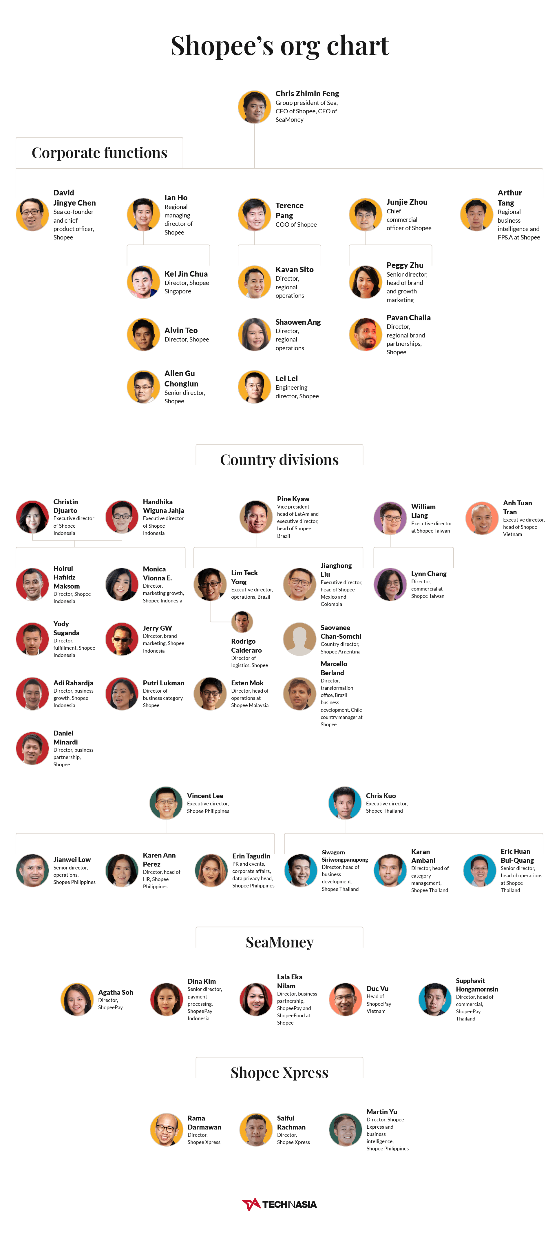 org-chart-the-people-running-shopee-tech-in-asia