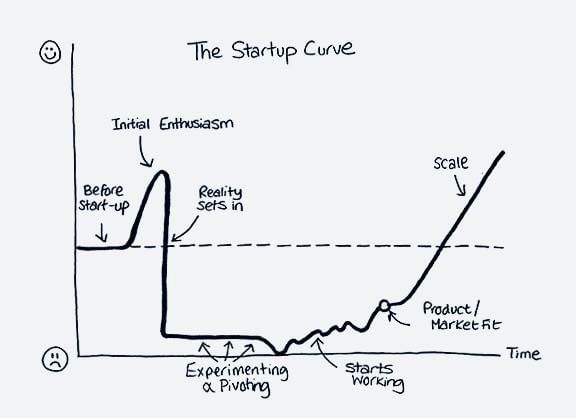 Startup curve chart