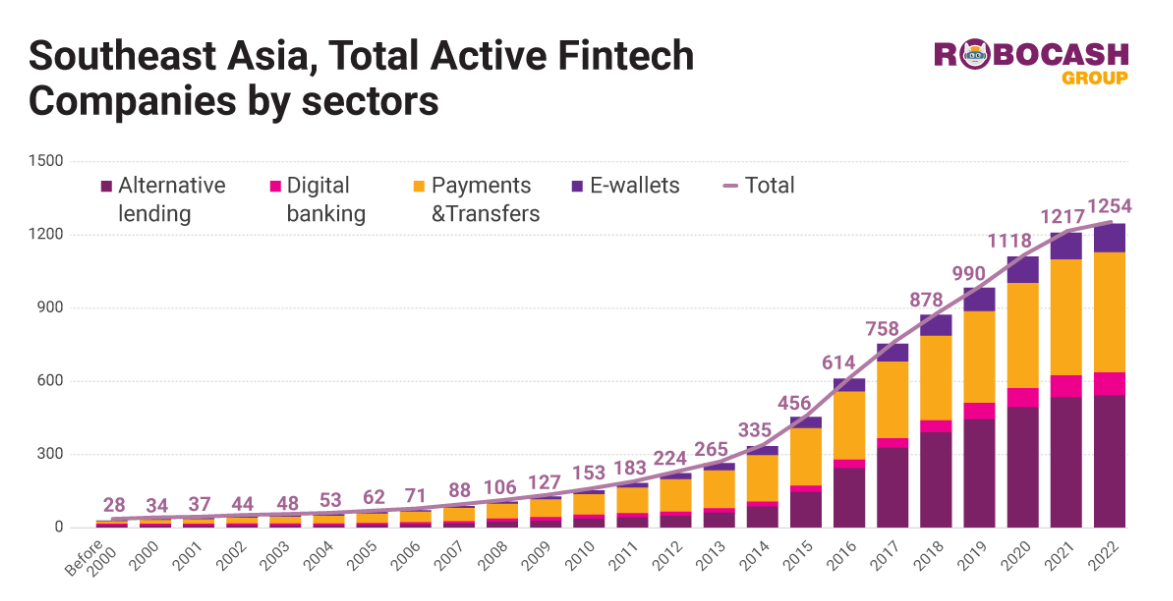 Alternative Lending Fastest Growing Fintech Sector In Sea And India