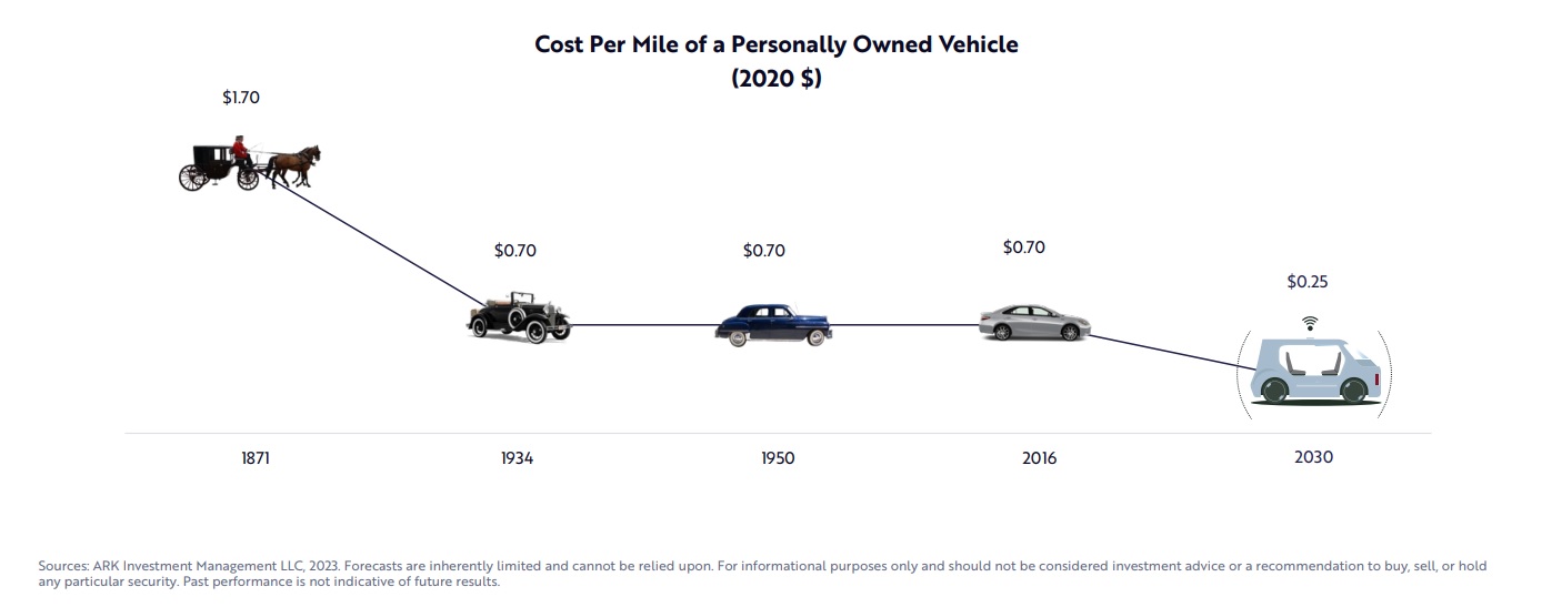 Driving hasn’t gotten cheaper since 1934. Selfdriving cars might