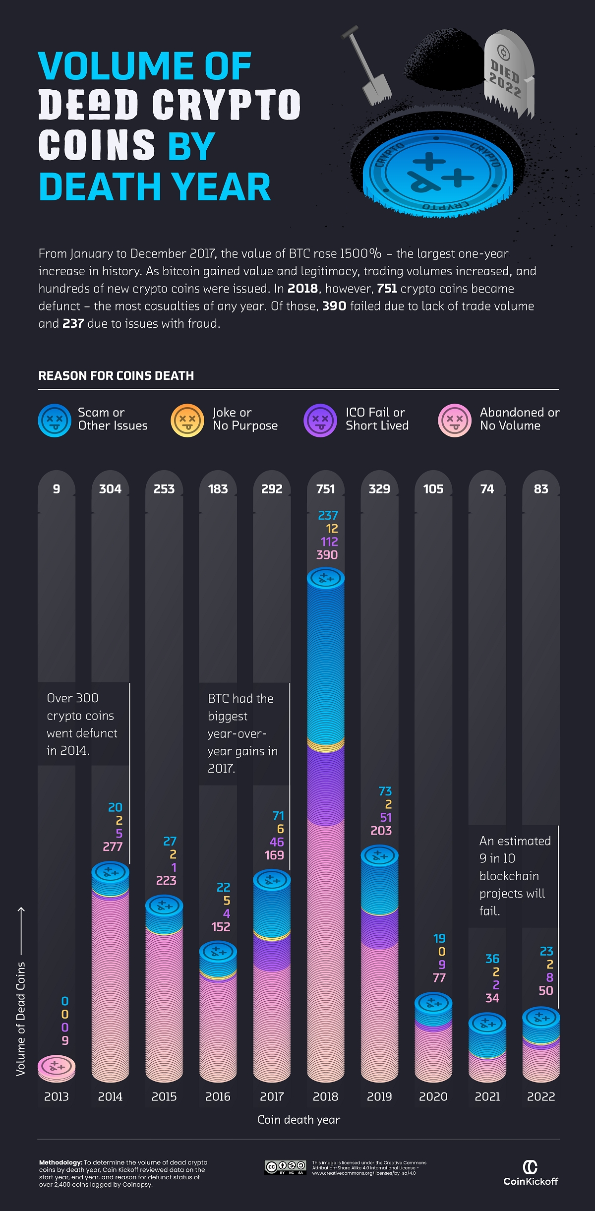 For whom the bell tolls: charting crypto coin deaths over the last decade -  Tech in Asia