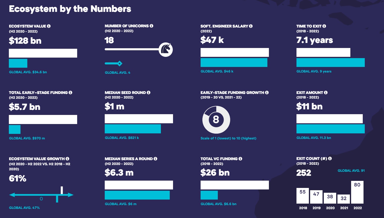 How Singapore’s startup ecosystem compares to the rest of the world