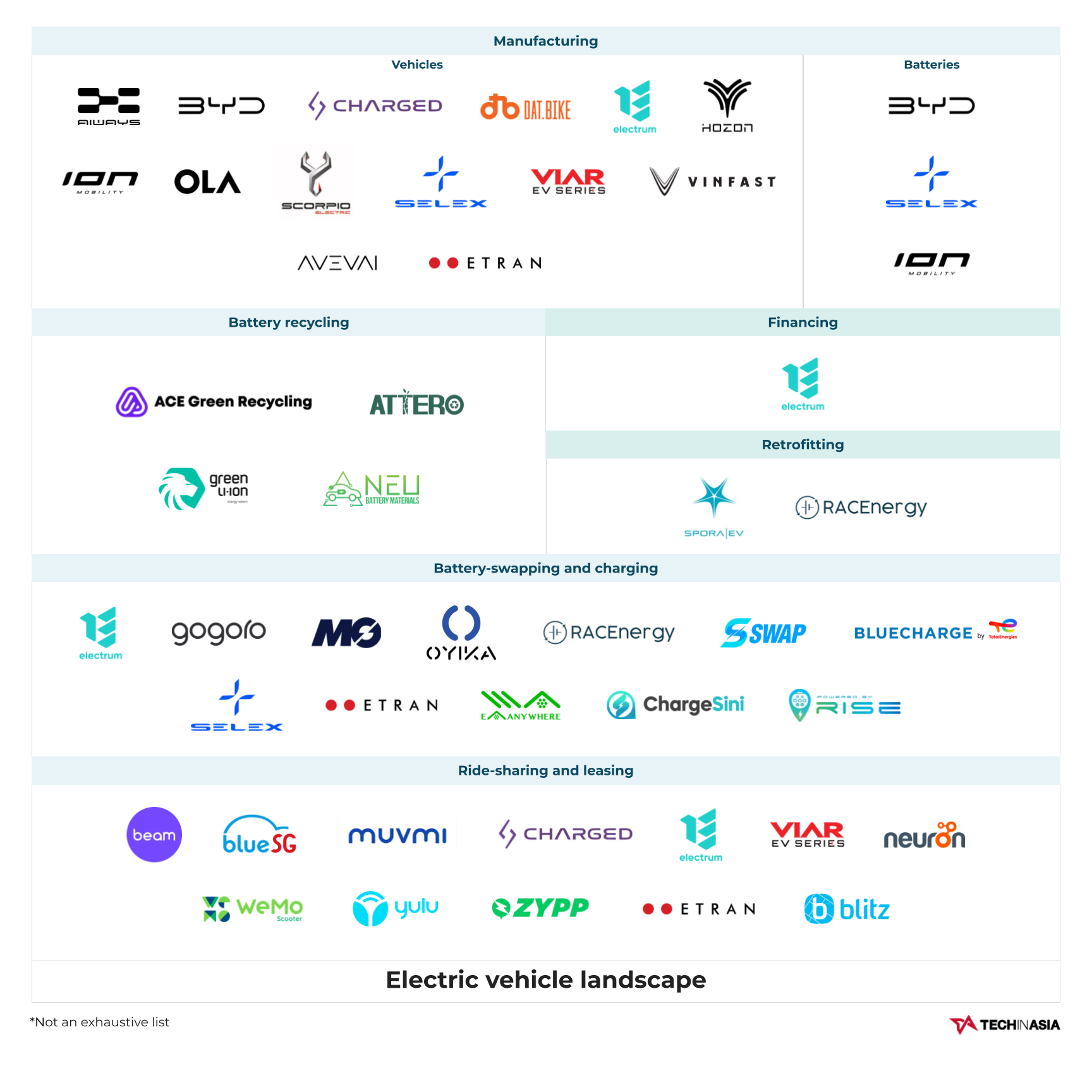 Mapping SEA’s electric vehicle players Tech in Asia