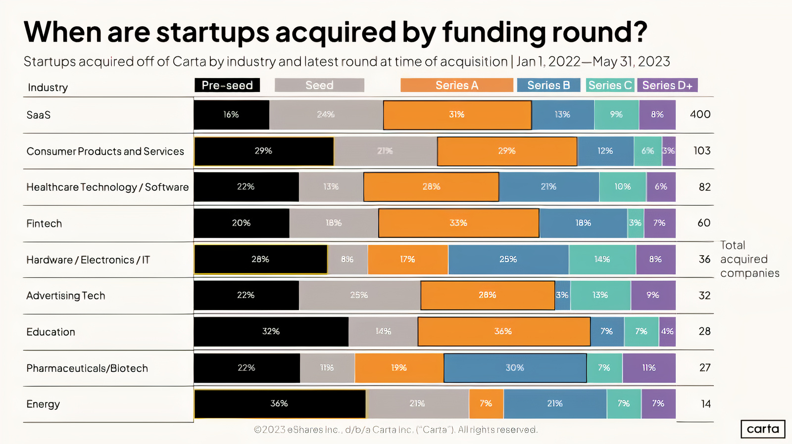 Want Your Startup To Be Acquired Series A Is The Most Likely Time
