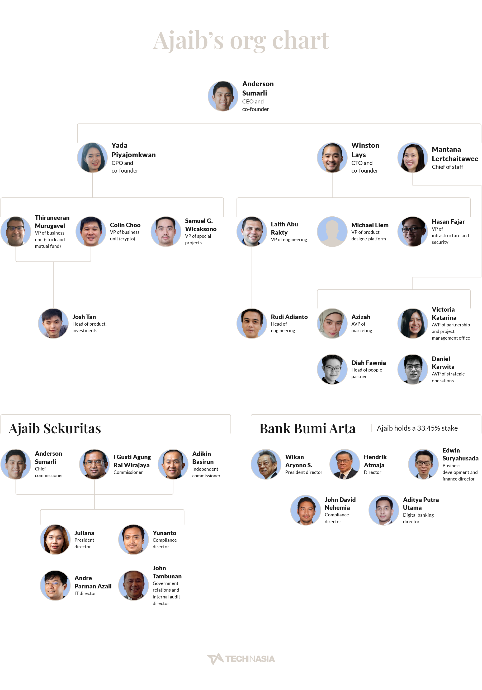 Org Chart: The people fuelling Ajaib’s growth - Tech in Asia