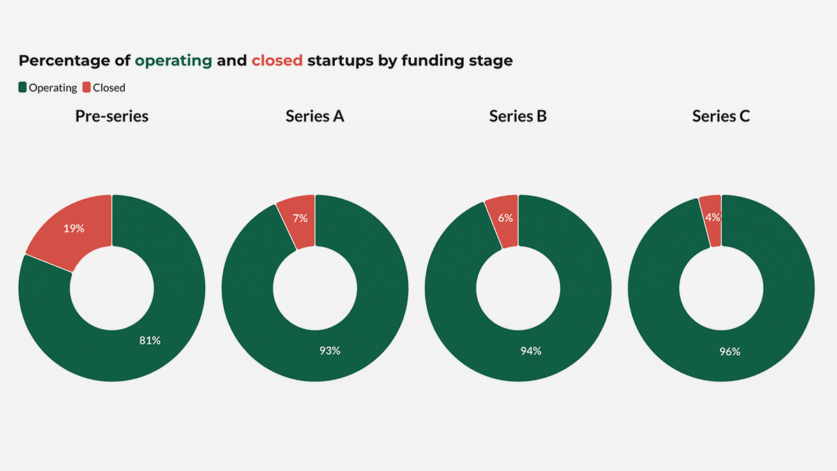 Tracking startup closures Image