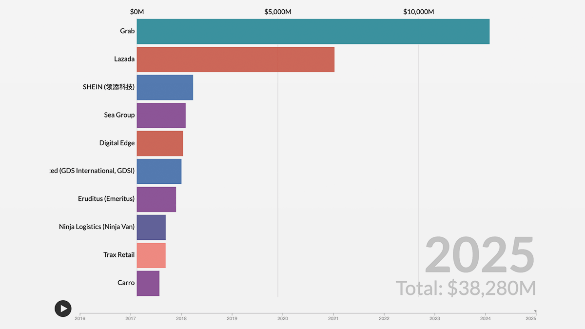 Singapore’s top-funded tech companies in the last decade Image