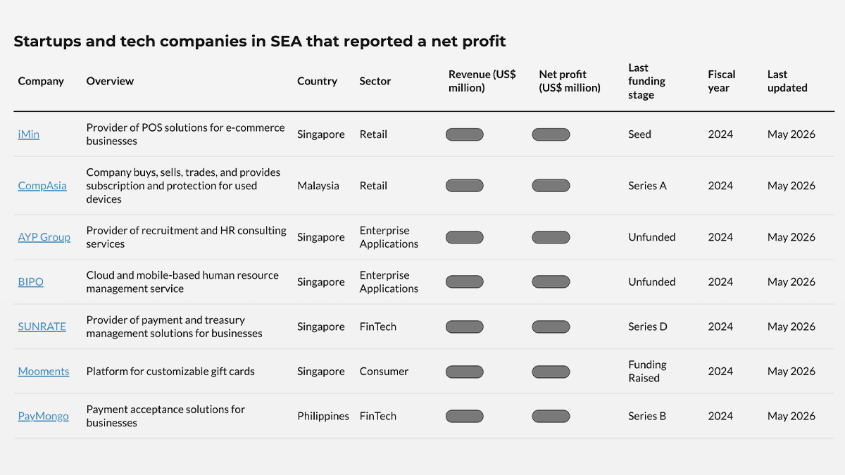 A list of profitable startups and tech companies in SEA Image