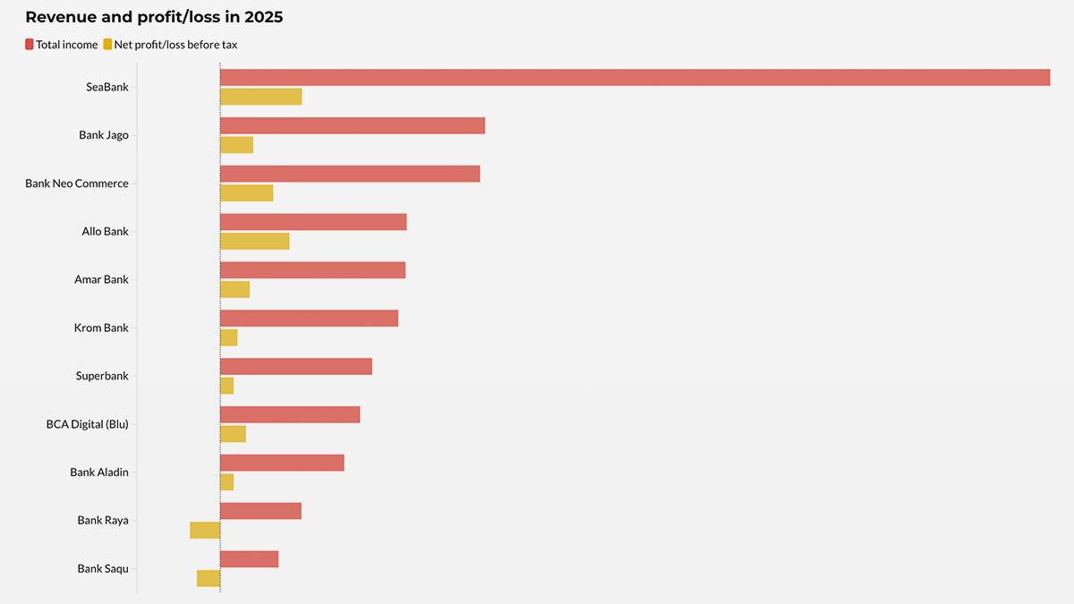 Indonesia’s leading digital banks in 6 charts Image