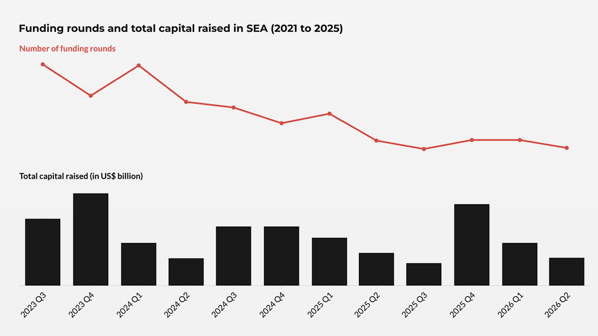 Capital SEA: Southeast Asia’s funding landscape Image